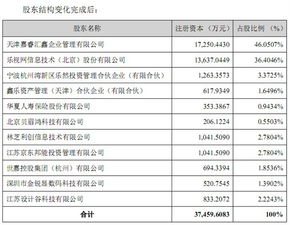 樂視電視業務未來之爭 樂融致新2.4億易主，控制權旁落，樂視網何去何從